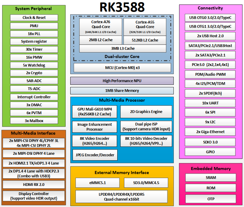rk3588_arch